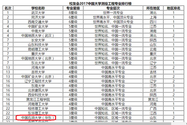 最新测绘专业大学排名概览