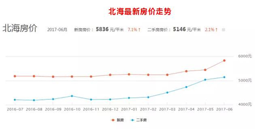 北海房价走势最新消息，市场分析与预测