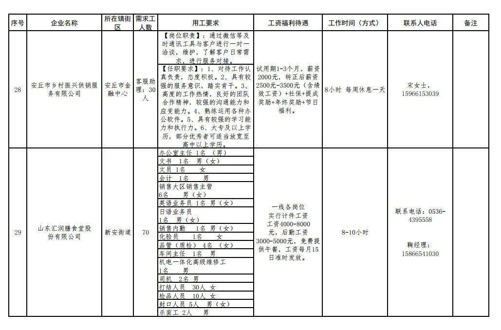 安丘市北区最新招聘动态及其影响