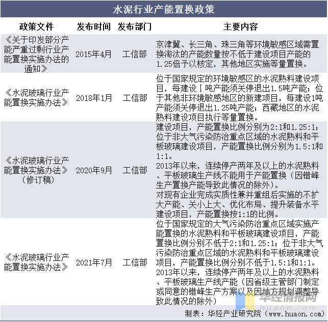 水泥行业最新产业政策及其影响