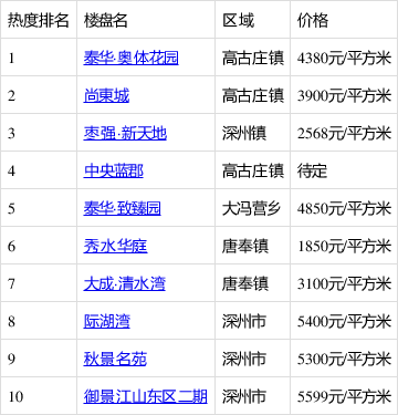 深州房产网最新楼盘全面解析