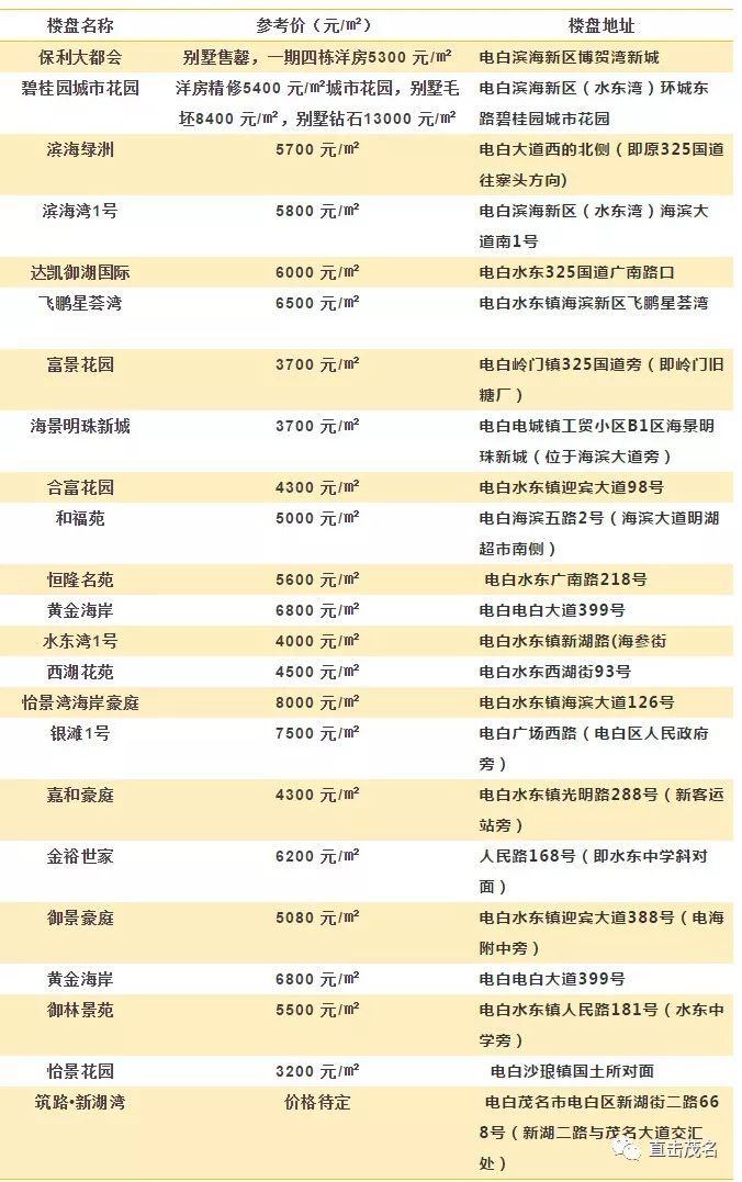 最新茂名市各楼盘房价分析