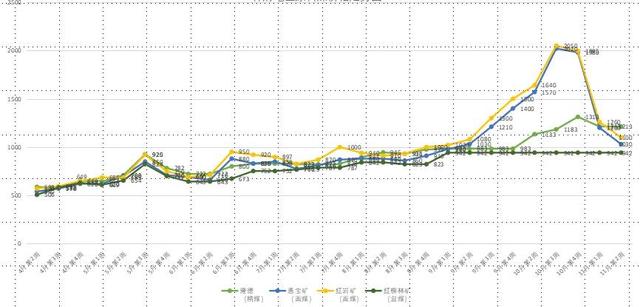 2021年煤炭价格走势图最新分析与展望